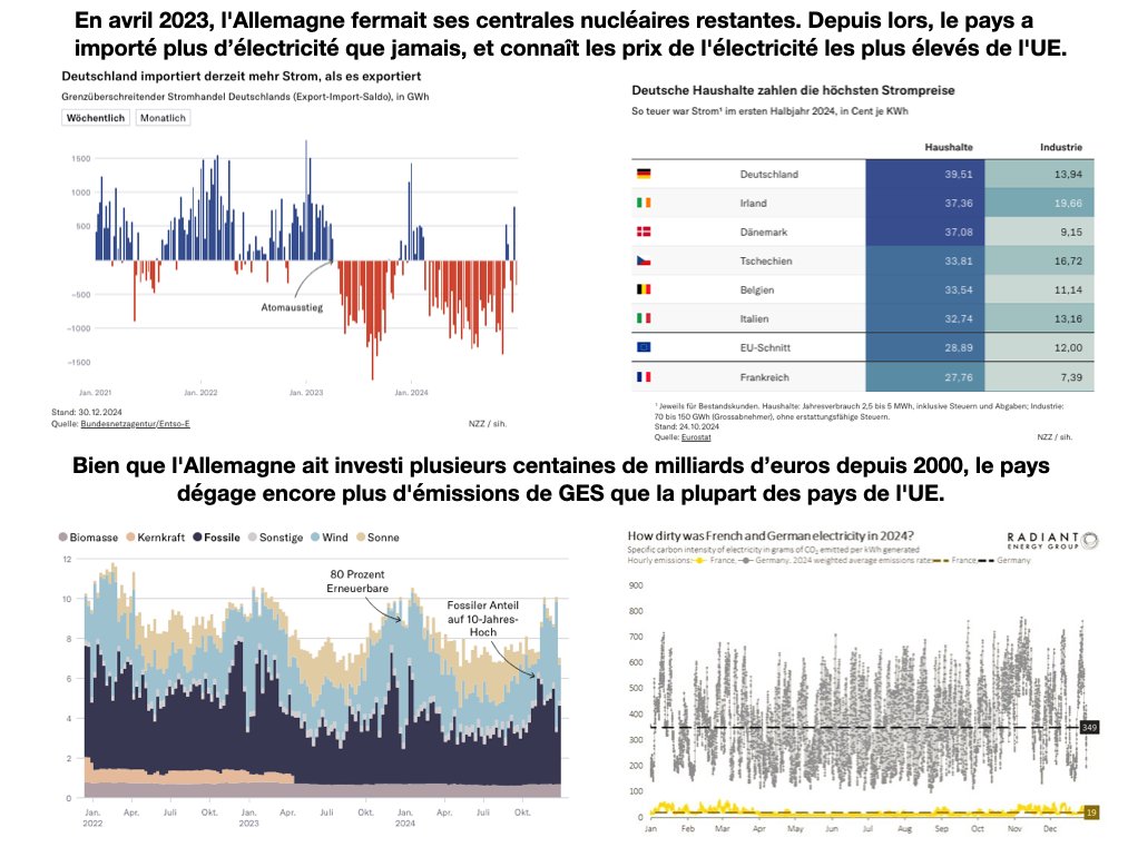 DocuVerite's tweet photo. En avril 2023, l'Allemagne fermait ses dernières centrales nucléaires. 

Depuis lors, le pays a importé + d’électricité que jamais, connaît les prix de l'électricité les + élevés de l'UE, et dégage + d'émissions de GES que la plupart des pays de l'UE. 

Pour le frankfurter allgemeine, « les prix élevés de l'électricité conduisent à la fuite des cerveaux,  plongent les ménages privés dans la crise et contrecarrent l'idée d'électromobilité. 

Si les pays voisins de l'Allemagne avaient rejoint notre cours de fermeture des centrales nucléaires et du charbon, l'Europe se serait complètement effondrée pendant ces mois d'hiver.

La mauvaise conception du tournant énergétique est évidente : Les exploitants de parcs éoliens et solaires reçoivent de l'argent pour l'électricité qu'ils produisent. Mais ils ne sont pas des fournisseurs d'électricité. 

Si c'était le cas, ils devraient également fournir et payer l'électricité de remplacement qui provient actuellement de l'étranger et de la production d'électricité à partir de charbon pendant les périodes de faible activité. 

Personne n'investirait dans le solaire et l'éolien s'il devait assumer les coûts de sa non-fourniture d'électricité. L'évaluation de la rentabilité de la production d'électricité verte doit enfin tenir compte de cet aspect.

Mais au lieu de cela, les politiques disent qu'il suffit d'investir encore plus dans le soleil et le vent pour que cela fonctionne. Mais dix fois zéro, c'est zéro. 

L'Allemagne a remplacé l'énergie nucléaire stable, bon marché et sans CO2 par de l'électricité éolienne et solaire coûteuse et peu fiable. Cela nous a coûté des centaines de milliards d'euros jusqu'à présent. 

Le cabinet de conseil EY et d'autres estiment qu'une « poursuite de la politique actuelle » détruira plus de 1000 milliards d'euros dans les années à venir. L'Allemagne est le conducteur fantôme de la politique énergétique. L'année prochaine, les choses doivent s'améliorer et changer. Sinon, la lumière finira par s'éteindre… »

https://t.co/mj4nYacdjz
https://t.co/IllMiG5fYq