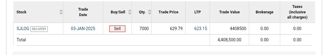 sudheep8531's tweet image. Exited my long journey with sj logistics.
#sjlogistics
Bought around 183.
Gave me 3.5x

But now I am seeing shipping and cargo movement prices crashing all around the world..so thought of booking profits..