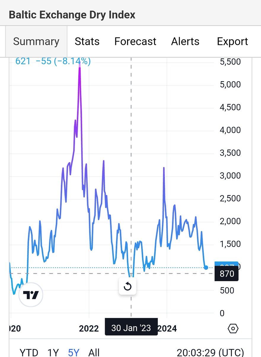 sudheep8531's tweet image. Exited my long journey with sj logistics.
#sjlogistics
Bought around 183.
Gave me 3.5x

But now I am seeing shipping and cargo movement prices crashing all around the world..so thought of booking profits..