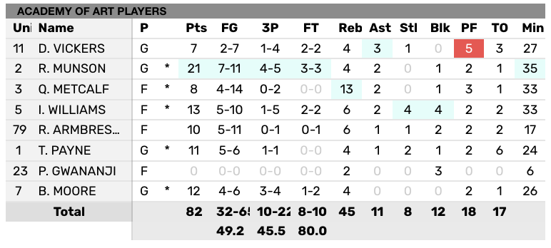 MBB: DUB ‼️‼️ <a href="/ARTUMBB/">ART U MBB</a> take down Biola 82-67 after a second half that never saw the #UrbanKnights give any oppurtunity to the Eagles to get back into it. Munson 21 pts (7-11 FG, 4-5 3PT), Williams 13 pts, Payne 11 pts, Armbrester 10 pts, Metcalf 13 rebs. #PacWestMBB #ArtSchool