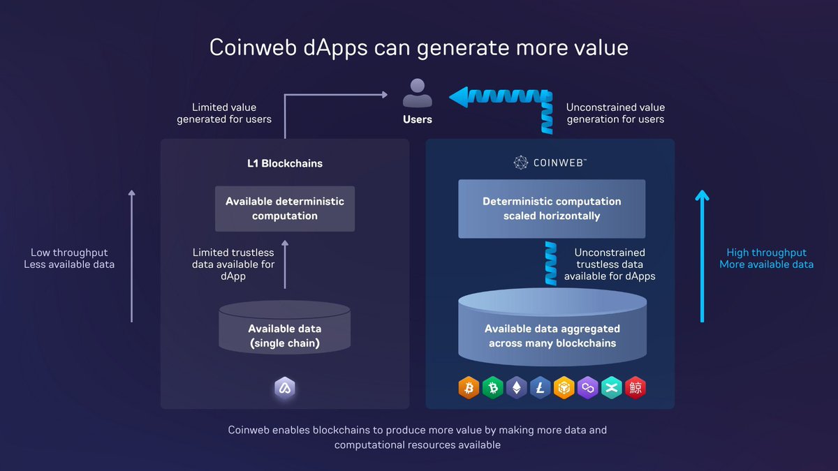 This can never be shared enough

COINWEB:

Handles cross-chain operations like $RUNE, $W, $AXL but without extra consensus

Supports scalable dApps like $BASE, $ARB, $OP but is powered by multiple underlying L1s

True Chain Abstraction:
&gt; Consensusless
&gt; Interop
&gt; Chain Agnostic