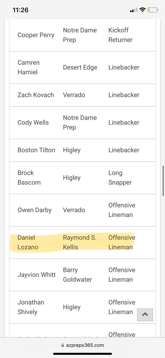 Daniel Lozano (@daniellozano_24) on Twitter photo Grateful to be recognized as 2nd Team All State 5A, and 1st team all region Oline. What a year. Thank the lord🙏. #blessed
<a href="/bkullos/">Coach Ben Kullos</a> <a href="/KellisFootball/">Cougars Football</a> <a href="/Carson_Singer/">Carson Hayes-Singer</a> <a href="/gridironarizona/">Gridiron Arizona</a> Grateful to be recognized as 2nd Team All State 5A, and 1st team all region Oline. What a year. Thank the lord🙏. #blessed
<a href="/bkullos/">Coach Ben Kullos</a> <a href="/KellisFootball/">Cougars Football</a> <a href="/Carson_Singer/">Carson Hayes-Singer</a> <a href="/gridironarizona/">Gridiron Arizona</a>