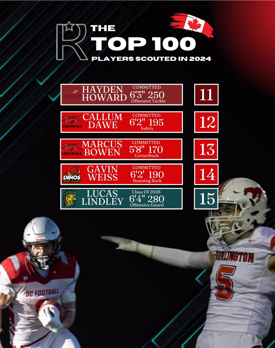 Some of the best players I’ve scouted in Canada! To my NCAA coaches every player except for Elliot is open to opportunities down south!