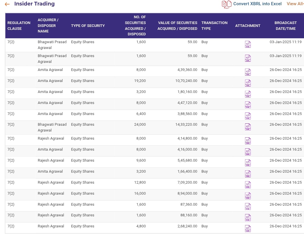 SMESTOCKNEWS's tweet image. Baba Food Processing India Ltd insiders are on a buying spree.🔥

Bought 1,37,600 shares since 26th Dec'24.

@disguisedtrader chart pe kya chal rha

#BABAFP
#SME