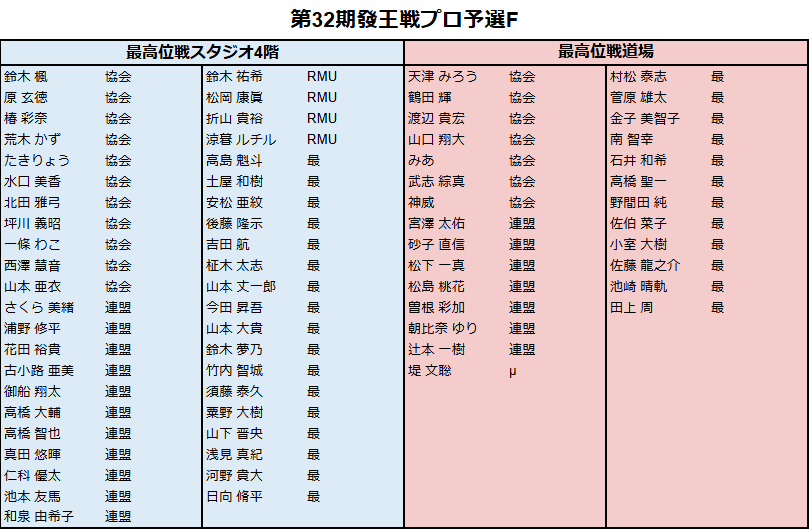 saikouisen's tweet photo. 【第32期發王戦本部プロ予選F日程】
明日1/4（土）F日程を開催します！
予選トーナメント1からの出場予定者は画像の通りです。
受付時間は10:30～10:50となります。 https://t.co/b2F9h71KHr
