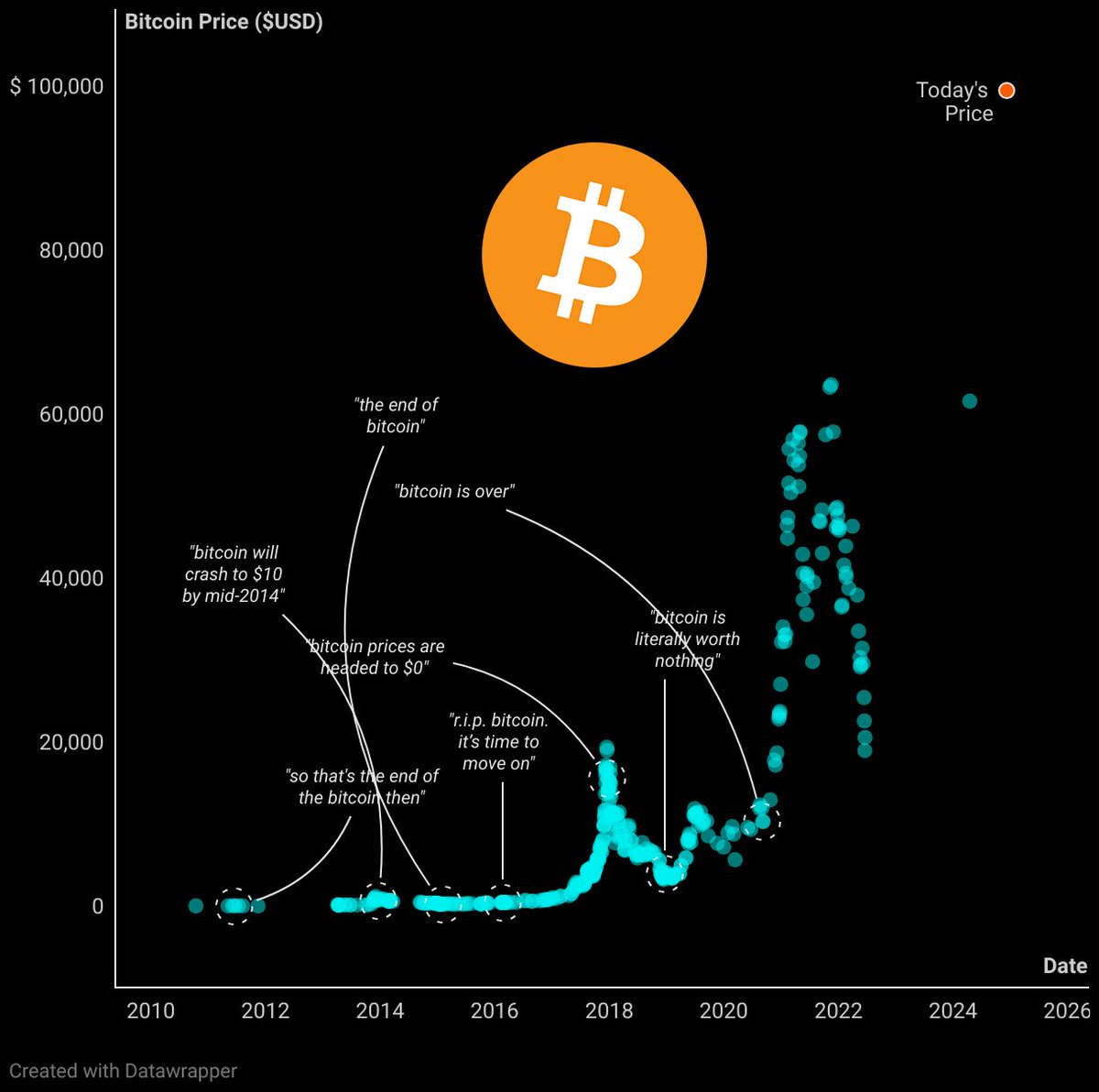 FUN FACT: #Bitcoin has been declared 
