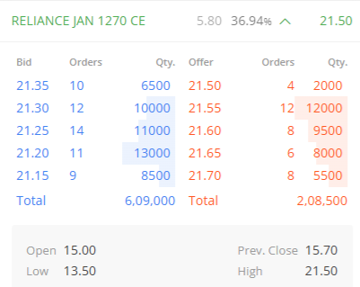 OMFINSERV1's tweet photo. #Reliance #optiontrading #ProfitsAI
~21.50 from 10.70🚀🚀
~100% return in just few trading sessions
~I hope you have atleast 1 lot with you
~Enjoy Ride
Follow @YTradingAdvisor for regular updates on #optionbuying
#GIFTNIFTY #AIart #optionsvolume #ferditayfur #stockmarketnews https://t.co/OwIiKTcBAZ