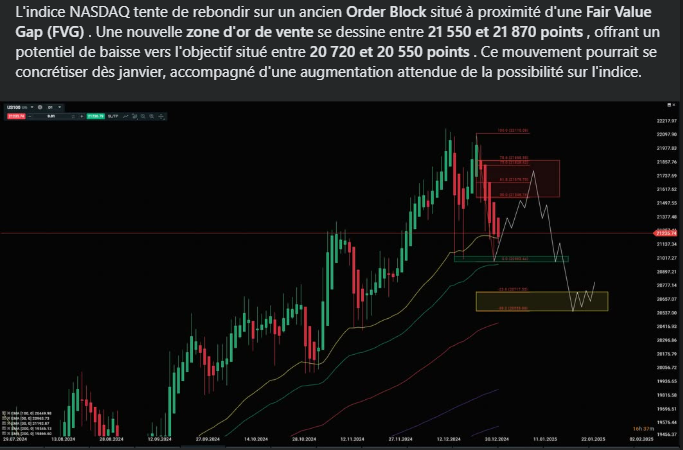 fabien_royere's tweet photo. 📈 Le NASDAQ rebondit sur un ancien Order Block proche d'une FVG. Nouvelle zone d'or de vente : 21 550-21 870 pts . Objectif baissier : 20 720-20 550 pts attendu en janvier avec hausse de potentielle. ⚡ #Trading #NASDAQ #AnalyseTech https://t.co/4ggPxGNoAt