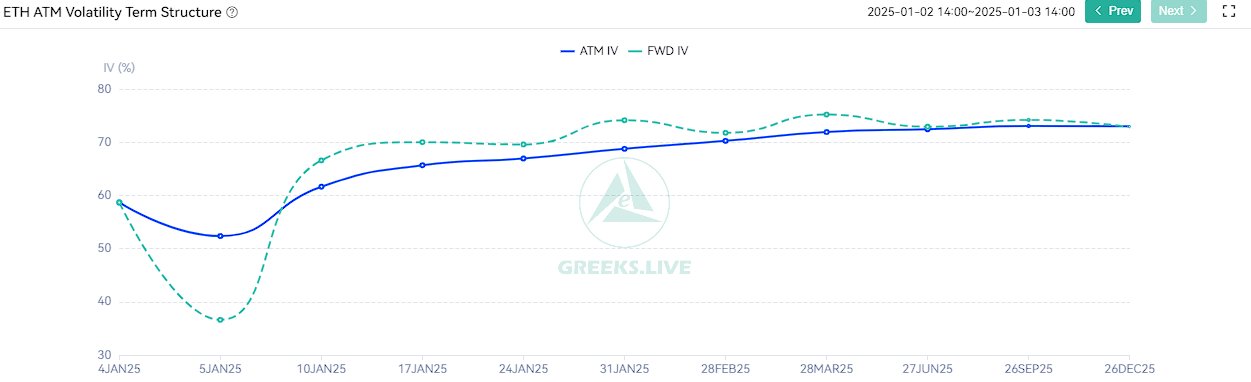 Greeks.live via X – Volatilitatea anticipată a ETH pentru 2025