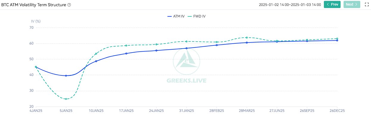 Greeks.live via X – Volatilitatea anticipată a BTC pentru 2025