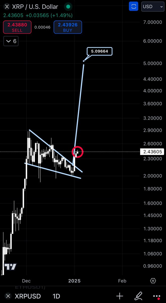 $5 is next for #XRP
