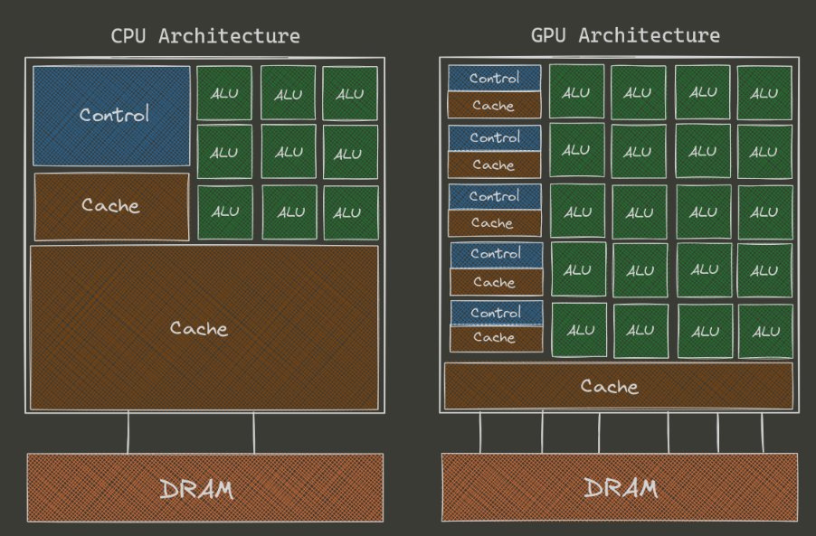 chessMan786's tweet image. Why GPUs Excel at Multithreading While CPUs Lag Behind
The main differences between CPU and GPU design lie in their architecture and function. CPUs are built to handle a few tasks sequentially, which means they require a smaller Arithmetic Logic Unit (ALU) space.
🧵Thread 👇