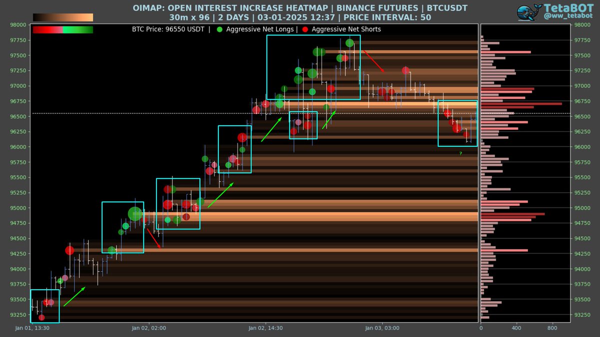 ww_tetabot's tweet image. #BTCUSDT için son 2 günlük Aggressive Traders Net Long Short metriği ile Open Interest verisini beraber incelediğinizde ortaya çıkan grafik bu şekilde. Baloncuk büyüklüğü OI artışlarını, yeşil ve kırmızı renkler de long ve shortlar arası net farkı gösteriyor.