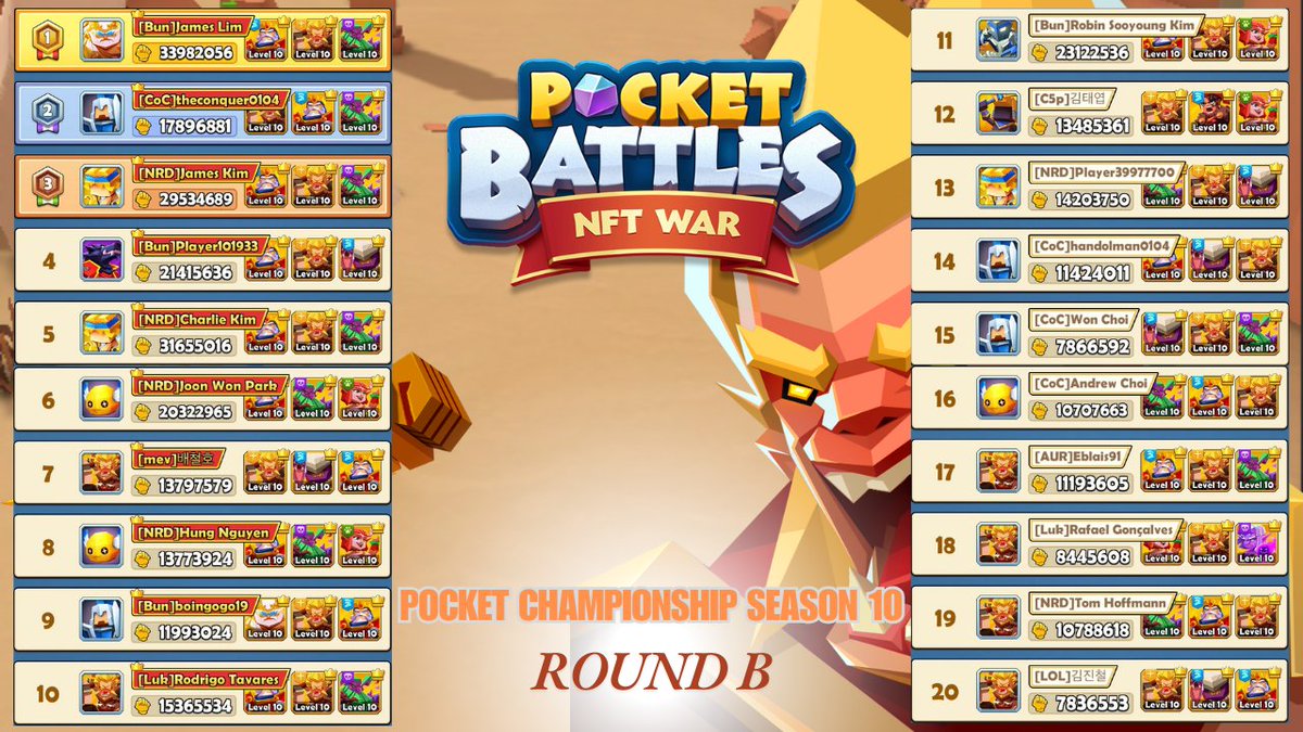 [📢The winners for Pocket Championship Season 10 (Round B)]

Congrats to all the winners! Check the rewards in your in-game mailbox.🎁

Thank you for participating in this round🎉

Prize details👉bit.ly/4dreZfQ

#NFT #Web3Gaming #p2e #PocketBattlesNFTWar