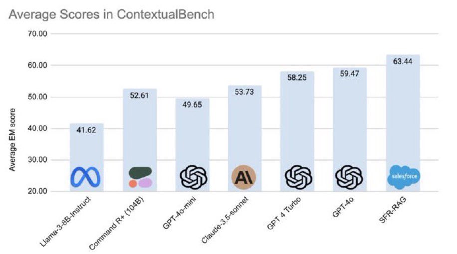 Salesforce Agentforce — driving the highest accuracy &amp; lowest hallucination AI —-  integrated🔥SFR-RAG 🔥 LLM specialized in RAG use cases, optimized to fully leverage contextual content for accurate and faithful response generation. This is what AI was meant to be.  Congrats