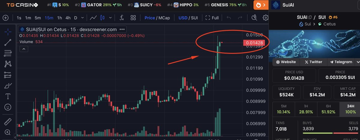 SuiAIFun's tweet image. 🚀 $SUAI - New day, new ATH! 🚀

We’ve just smashed a new all-time high of $14M in market cap💥! We’re consistently breaking our ATH day after day, and $SuAI now has over 5,000 token holders and counting! 🔥
The community is growing stronger each day, and the #AI Agent is…
