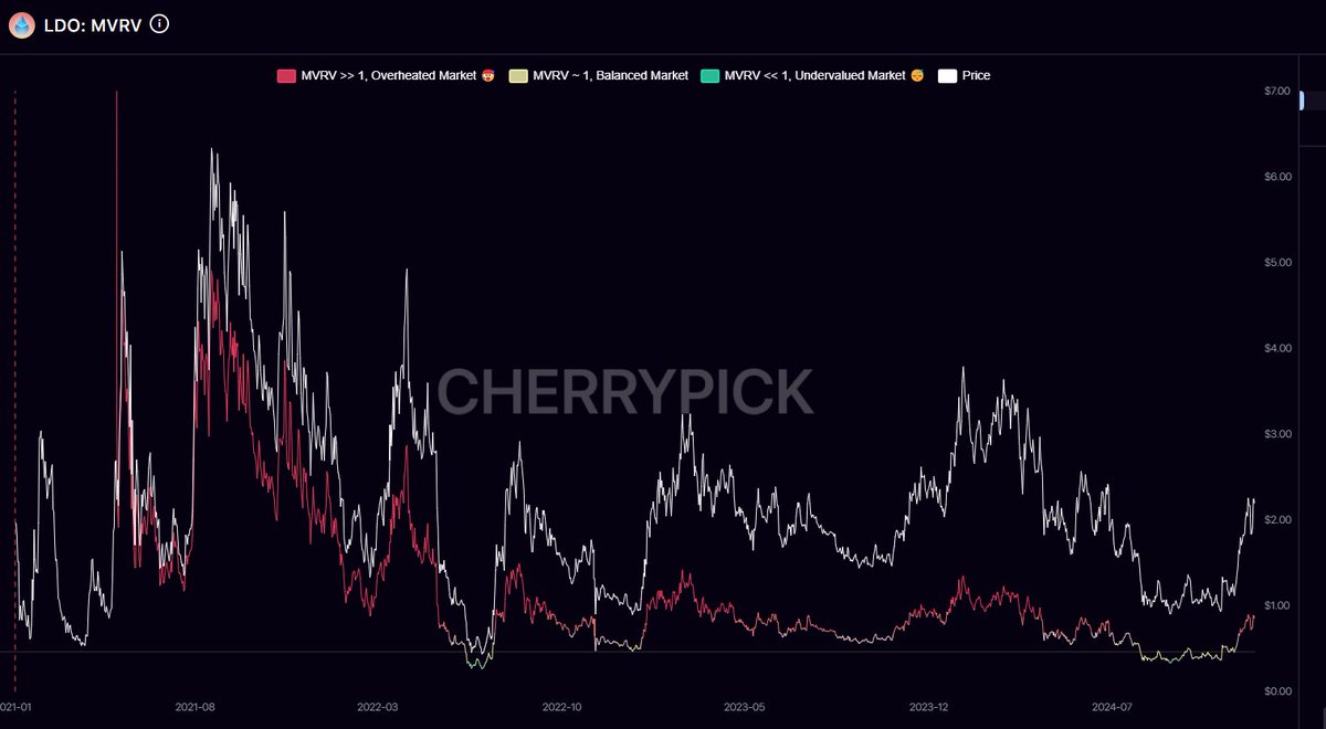 ⚡Altcoin balina ortalamaları ve MVRV durumları ; 

Aşşagıdaki coinlerde Mvrv'de 1'in üstüne ne kadar çok çıkmışsa o kadar ısınmış demektir. 2 seviyelerine kadar ısınmamış olarak kabul edebiliriz. Boğada ise tekrar analizini yaparız durum farklılaşabiliyor  Bu veri özellikle boğa