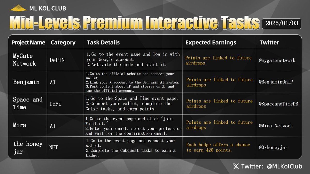BSKolClub's tweet photo. ML Premium Interactive Tasks #Issue35 🎯
This week's ML recommended interactive tasks include:
- #MyGateNetwork, supported by the Solana Foundation, focusing on VPS services and driving DePIN development.
- #Benjamin, the first AI agent in the Story Protocol ecosystem, promoting intellectual property protection and application through interaction and content creation.
- #SpaceandTime, a blockchain based on ZK-proof, providing verifiable data for DeFi and on-chain AI.
- #MiraNetwork, a decentralized platform dedicated to delivering trusted, verifiable AI, ensuring transparency and reliability in critical fields.
- #TheHoneyjar, a studio within the Berachain ecosystem that accelerates project incubation, community growth, and benefit aggregation through Honeycomb and Honeyjar NFTs.
Join interactions with trending projects and explore more future opportunities!
#Crypto #DePIN #DeFi #AI #Blockchain #Web3 #NFT
