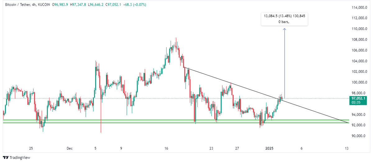 ecearslan141251's tweet photo. #Bitcoin ( $BTC) 4 saatlik grafik
#BTC yakın zamanda trend çizgisi direncini kırdı, pumplanmaya hazır 🥳🔥
#Kripto #Crypto #Binance #Futures #Trading #BTCUSDT #CoinAnalysis #CryptoNews https://t.co/cYmJ4X7Prz