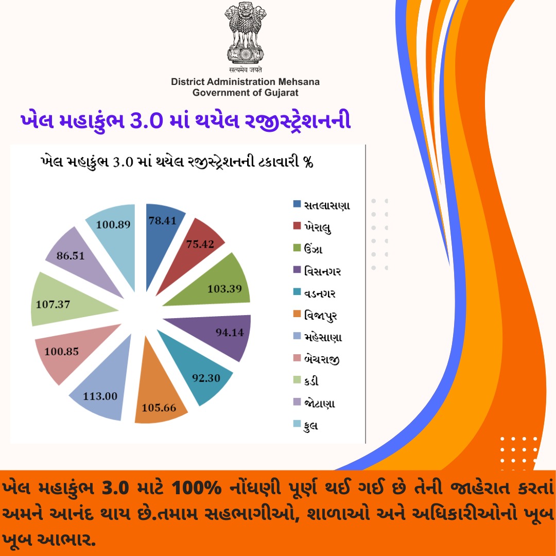 CollectorMeh's tweet photo. #ખેલમહાકુંભ 3.0 માટે 100% નોંધણી સફળતાપૂર્વક પૂર્ણ! તમામ વિદ્યાર્થીઓ, સહભાગીઓ, શાળાઓને અને અધિકારીશ્રીઓને હાર્દિક અભિનંદન! 🏆
#KhelMahakumbh #TeamMehsana #Sports #SchoolLevel #ConnectGujarat
@CMOGuj https://t.co/ck7EOaF3Zm
