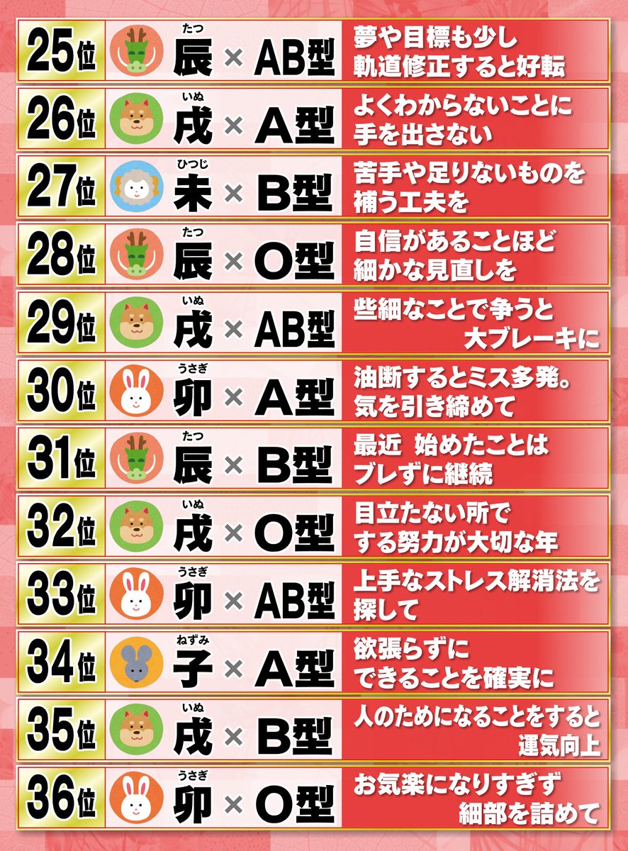 cbc_gogo's tweet photo. 新年最初の #ゴゴスマ をご覧いただいた皆さま
ご視聴いただきありがとうございました。
番組でご紹介した大好評‼ 人気占い師の #水晶玉子 さんがゴゴスマのために占ってくれた
”2025年 干支×血液型 運勢ランキング”（全48通り）がこちら‼
ことしも #ゴゴスマ をよろしくお願いします‼ https://t.co/zIIxZXdI13