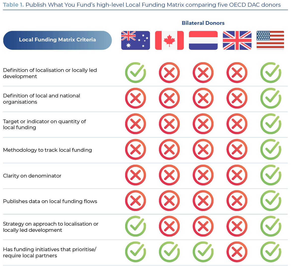 [Surprise...] "Our new study finds that most bilateral donors are not sharing any practical evidence of increased local funding" publishwhatyoufund.org/2024/12/most-d…