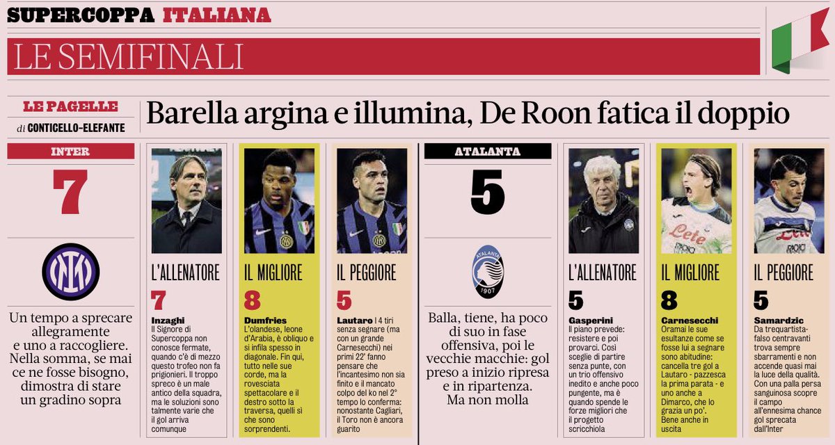 Les notes de #InterAtalanta avec un #Dumfries superstar (8) auteur d’un doublé inattendu. #Carnesecchi (8) a retardé l’échéance.

Lautaro Martinez (5) toujours sevré de buts, Samardzic (5) en difficulté comme faux 9 et Hien (5) a laissé trop d’espace aux attaquants adverses.