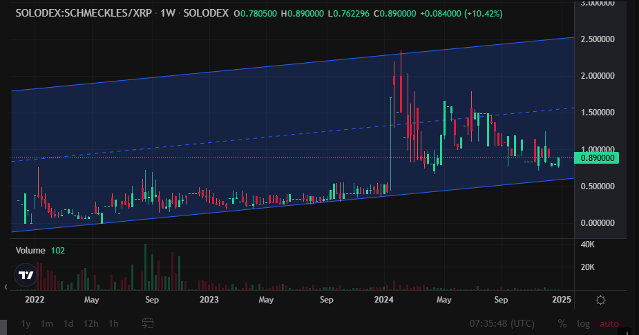 <a href="/Grim_XRPL/">GRIM</a> To effectively foreshadow the future of GRIM, the best case study of QFS impacts on a deflationary token we have so far, due to their limited supply is <a href="/Schmeckles_XRPL/">Schmeckles</a> 

Have a look at what their weekly chart looks like: