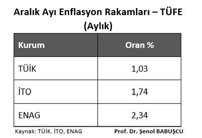 orhanaltan57's tweet photo. TUİK: Enflasyon, meflasyon yok deseydi daha inandırıcı olurdu.
#Enflasyon #Emekli #Maaş https://t.co/ZnBWfymZwO