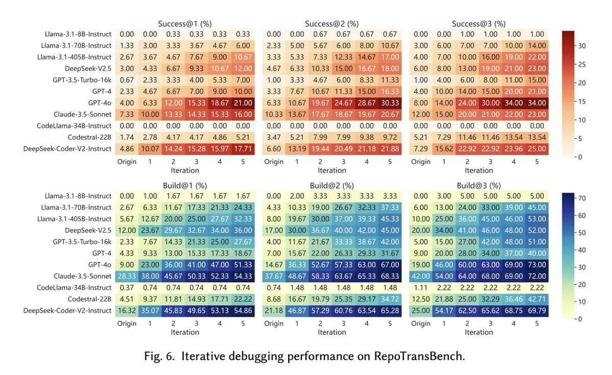 yanlin_wang's tweet photo. 🚀 Introducing RepoTransBench, a real-world benchmark for repository-level code translation, comes with an automatically executable test suite!

- evaluation on 11 LLMs;
- iterative debugging helps;
- revealed 5 common translation errors.

Try it out :) 🔗 https://t.co/jVW6tegImM https://t.co/tZCzPIZYnl