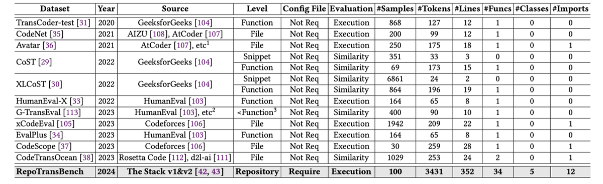 yanlin_wang's tweet photo. 🚀 Introducing RepoTransBench, a real-world benchmark for repository-level code translation, comes with an automatically executable test suite!

- evaluation on 11 LLMs;
- iterative debugging helps;
- revealed 5 common translation errors.

Try it out :) 🔗 https://t.co/jVW6tegImM https://t.co/tZCzPIZYnl