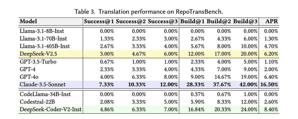 yanlin_wang's tweet photo. 🚀 Introducing RepoTransBench, a real-world benchmark for repository-level code translation, comes with an automatically executable test suite!

- evaluation on 11 LLMs;
- iterative debugging helps;
- revealed 5 common translation errors.

Try it out :) 🔗 https://t.co/jVW6tegImM https://t.co/tZCzPIZYnl