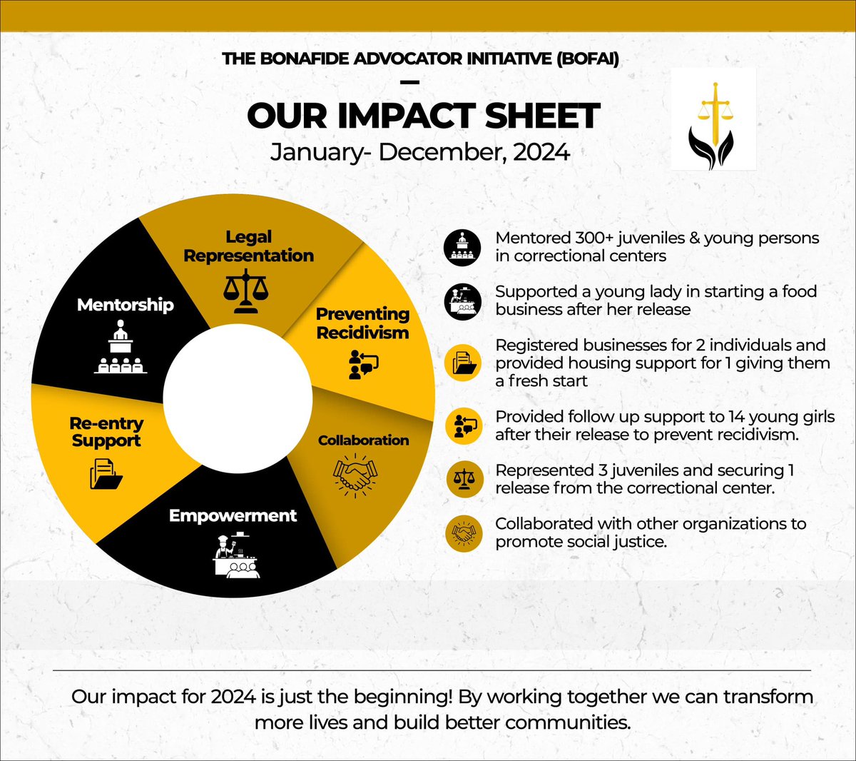 bofai_ng's tweet photo. • Legal Representation
• Mentorship
• Re-entry Support
• Preventing Recidivism
• Empowerment
• Collaboration
All BOFAI achieved in 2024!
We look forward to greater impacts in the 2025💪🏽
#Juvenilejustice #justice #criminaljustice #children #correctionalcenter https://t.co/GY501BQsYm