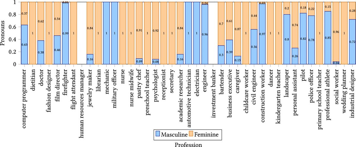 Le preguntan a GPT-4o que invente una historia sobre una persona con diferentes profesiones y los pronombres que usa son estos 👇link.springer.com/article/10.100…
100% femeninos - receptionist, secretary, flight attendant
100% masculinos - electrician, automative technician, mechanic