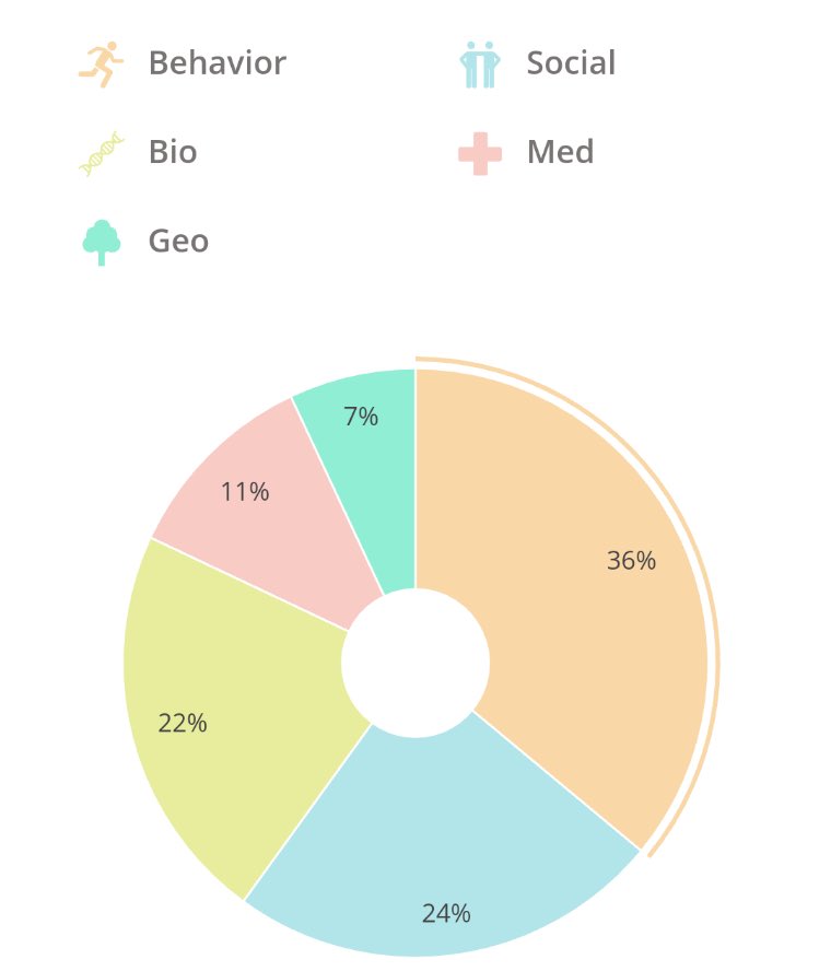 EuniceBlaVa's tweet image. “El 89 % de la salud, ocurre fuera del espacio clínico, nuestro comportamiento, entorno, circunstancias sociales y genética. Estos factores se conocen como los Determinantes Sociales de la Salud”
Investigar y abordar estas inequidades es objeto fundamental del Trabajo Social