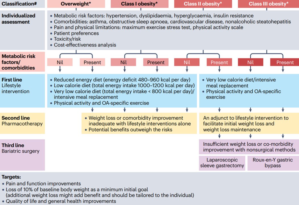 #Weightloss is effective treatment for #knee #osteoarthritis &amp; #overweight or #obesity

1st line▶️Diet, #exercise #physicalactivity

2nd line▶️Pharmacotherapy, e.g. GLP-1 receptor agonist #semaglutide

3rd line▶️Bariatric surgery

👉🏽nature.com/articles/s4158…
via <a href="/NatRevRheumatol/">NatRevRheumatol</a>