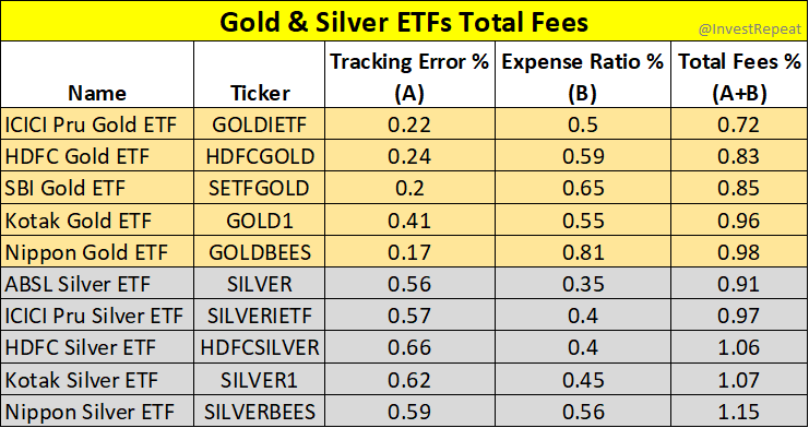 InvestRepeat's tweet photo. Total Fees of Gold and Silver ETFs with Top 5 AUM.

⚡️ If I had to choose, I would either go for ICICI or HDFC's ETFs. Decent liquidity (so lower impact cost) and total fees is lower than the mighty Nippon. If you already own Nippon, nothing to change though. https://t.co/nMf5hYiu2g