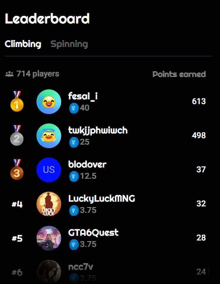 GOATS Climb to Victory is Heating Up! 🧗‍♂️🔥

With a 100 $TON prize pool on the line, the competition is fierce, and the leaderboard is on fire! Here’s your latest update:

🏆 Top Climbers So Far
1. <a href="/fesal_i/">fesal</a> - 613 points 
2. @twkjjphwiwch - 498 points 
3. @blodover - 37 points 

💪