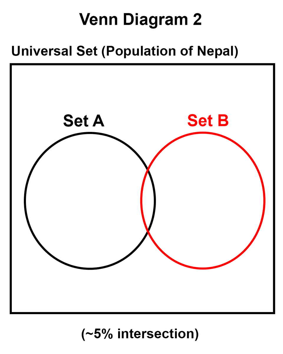 Dorje_sDooing's tweet image. 1/2
Imagine identifying ALL Nepalis who

Set A (in #VennDiagram below). believe in &amp;amp; advocate for #Meritocracy, &amp;amp;

Set B. believe being #woke is something wrong or misguided, &amp;amp; is against it &amp;amp;/or actively oppose or speak against #wokism etc.

what could be their relationship?