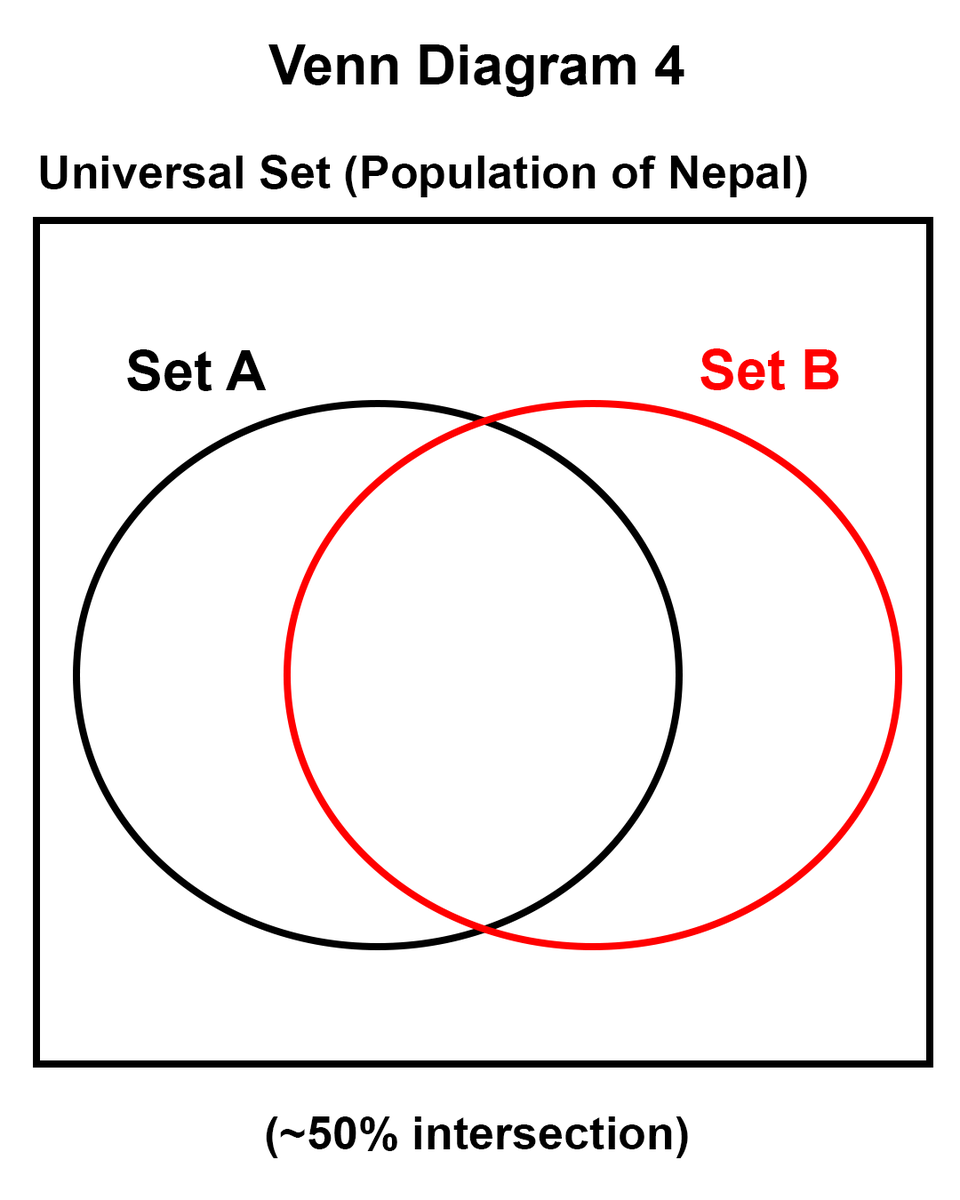 Dorje_sDooing's tweet image. 1/2
Imagine identifying ALL Nepalis who

Set A (in #VennDiagram below). believe in &amp;amp; advocate for #Meritocracy, &amp;amp;

Set B. believe being #woke is something wrong or misguided, &amp;amp; is against it &amp;amp;/or actively oppose or speak against #wokism etc.

what could be their relationship?