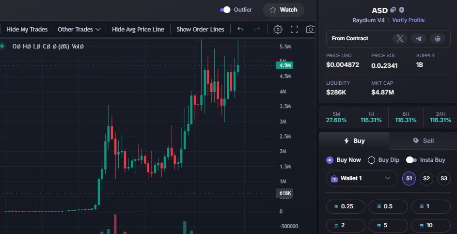 Memcoinledger's tweet photo. $ASD Update $SOL  

Called at 38K, now flexing at 4.87M.  

✅ 128X secured—Tg wins stacking up!

#hack #Tvrs #jf.x.ai #nyna #katya #cyboom #youngdev #gwine #audit #ASD https://t.co/ARAIDZoGaX