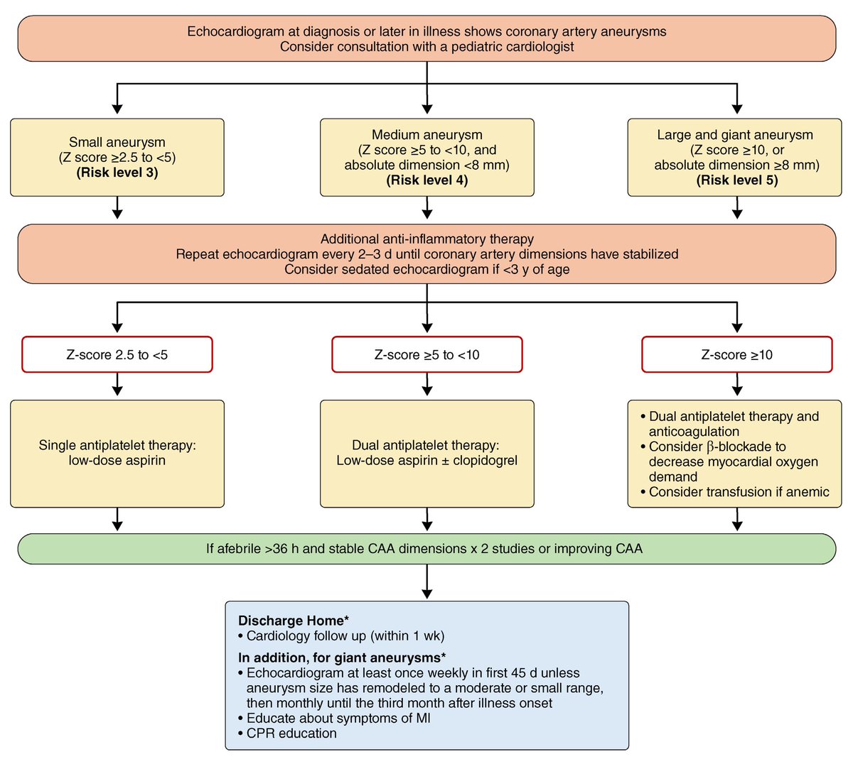 ❤️‍🩹Management of Coronary artery aneurysms in Kawasaki Disease during Acute phase. #AHA24