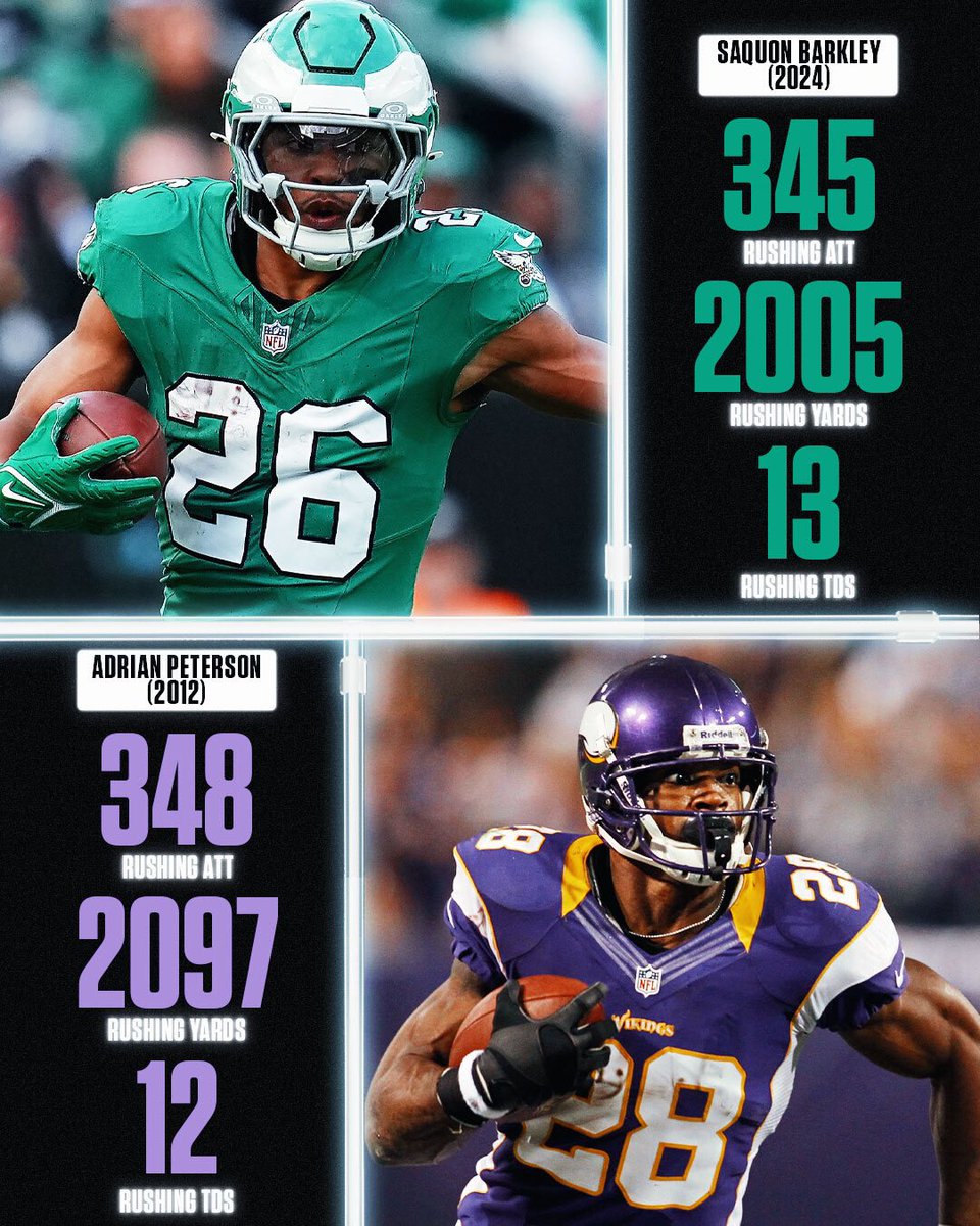 SNFonNBC's tweet image. Saquon Barkley’s 2024 season stats are shockingly similar to Adrian Peterson’s MVP year. 👀