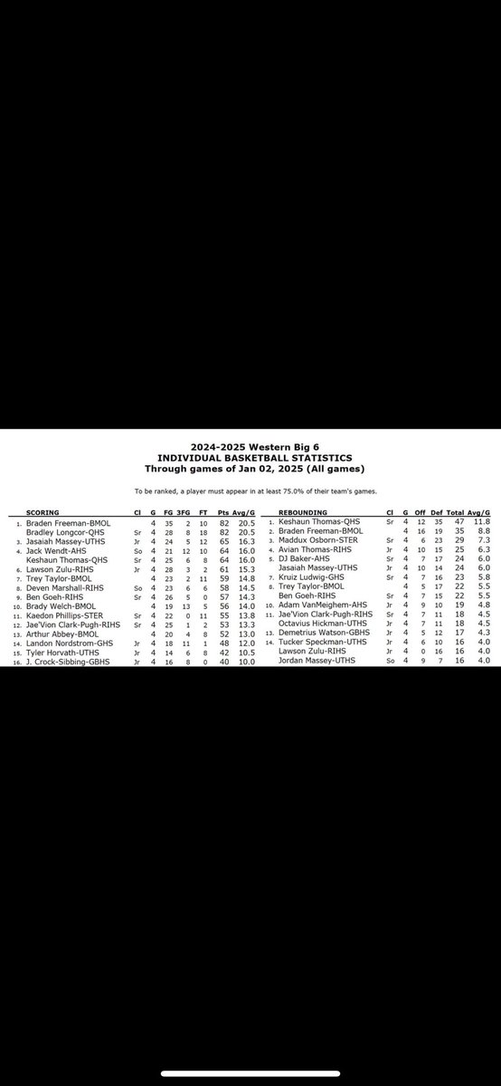Quad City Shockers (@qcshockers) on Twitter photo Western big 6 stat leaders (Points & Rebounds) congrats to those mentioned
<a href="/massey_jasiah/">Jasiah Massey</a>
<a href="/LawsonZulu90286/">Lawson Zulu</a>
<a href="/BenjaminGoeh/">Benjamin Goeh</a>
Landon Nordstrom
<a href="/avianthomas_/">Avian Thomas</a>
<a href="/Abbey11Arthur/">Arthur Abbey</a>
<a href="/JacksonCrock/">Jackson Crock-Sibbing(official)</a> Western big 6 stat leaders (Points & Rebounds) congrats to those mentioned
<a href="/massey_jasiah/">Jasiah Massey</a>
<a href="/LawsonZulu90286/">Lawson Zulu</a>
<a href="/BenjaminGoeh/">Benjamin Goeh</a>
Landon Nordstrom
<a href="/avianthomas_/">Avian Thomas</a>
<a href="/Abbey11Arthur/">Arthur Abbey</a>
<a href="/JacksonCrock/">Jackson Crock-Sibbing(official)</a>