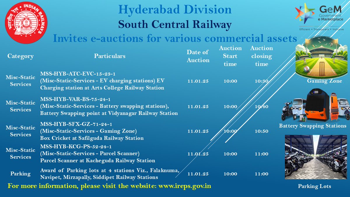 For optimum utilization of available resources, Hyderabad Division, South Central Railway has identified idle assets and scheduled auctions for various commercial establishments to enhance passengers experience at stations #eauctionleasing, <a href="/SCRailwayIndia/">South Central Railway</a>, <a href="/GeM_India/">GeM</a>, #ireps