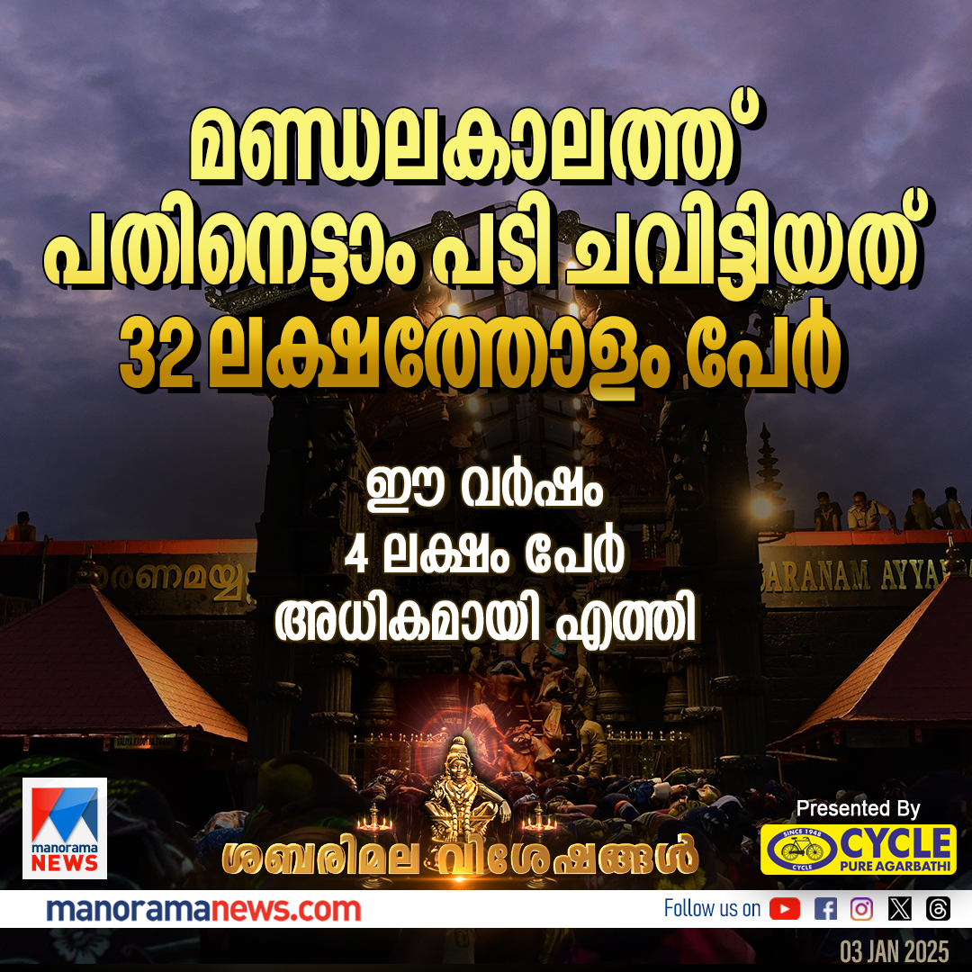 manoramanews's tweet image. പതിനെട്ടാം പടി ചവിട്ടിയ ഭക്തരുടെ എണ്ണത്തിലും ഇത്തവണ വർധന #Sabarimala #TravancoreDevaswomBoard