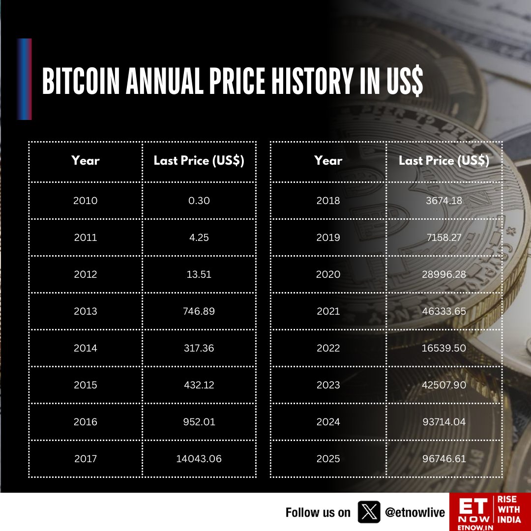 CryptoNews | 🎉 Bitcoin celebrates its sweet 16! 🎂 Launched in 2008 by the  mysterious Satoshi Nakamoto, Bitcoin has evolved from a speculative asset  to a global store of value. 🚀 If
