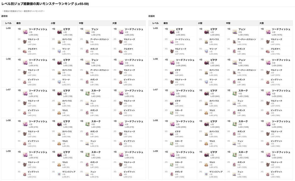 Lv55～Lv64の狩場で、ジョブ経験値が高いモンスターをランキング形式で