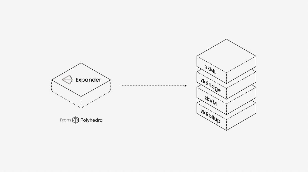 Expander is cooking! 

0.8M parameters/sec for zkML proofs - that's 4 orders of magnitude faster than anything else out there. Proving Llama-3 8B in minutes, not days. 

The future of verifiable AI is here.