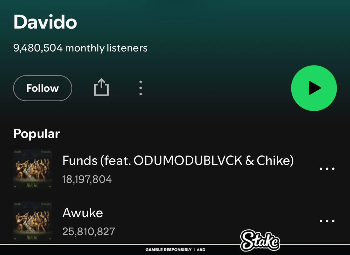 sakpo00007_'s tweet photo. Spotify has removed another 4 Million streams from Davido ‘Funds’ 😂😂🤣

From 20 Million to 18 Million yesterday and today it’s at 14 Million streams 😂😂😂😂

E DON CAST!!! https://t.co/WbR63vr8Zl